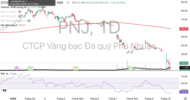 Cổ phiếu PNJ giảm từ đầu tháng 7 tới nay. Cổ phiếu PNJ giảm từ đầu tháng 7 tới nay.