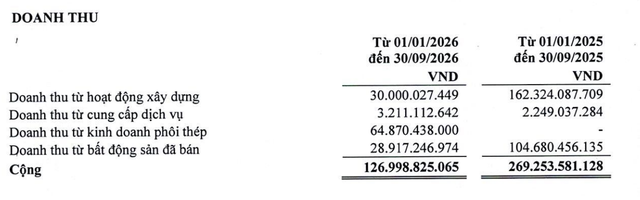 Nhà và Đô thị Nam Hà Nội hụt doanh thu xây dựng và bất động sản trong 9 tháng đầu năm 2026. Nhà và Đô thị Nam Hà Nội hụt doanh thu xây dựng và bất động sản trong 9 tháng đầu năm 2026.