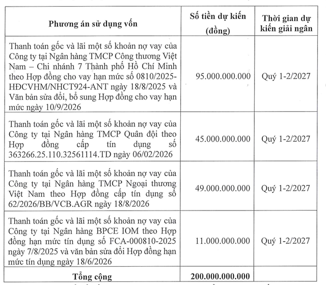 Thực phẩm An Giang huy động vốn để trả nợ vay. Thực phẩm An Giang huy động vốn để trả nợ vay.