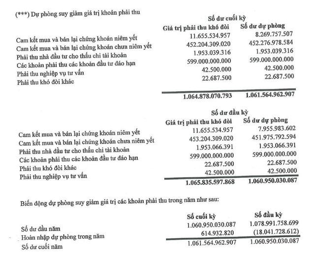 Agriseco thuyết minh dự phòng suy giảm giá trị các khoản phải thu là 1.061,56 tỷ đồng. Agriseco thuyết minh dự phòng suy giảm giá trị các khoản phải thu là 1.061,56 tỷ đồng.
