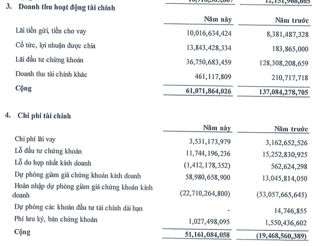 Nhà Đà Nẵng tăng trích lập dự phòng đầu tư chứng khoán trong 9 tháng đầu năm 2026. Nhà Đà Nẵng tăng trích lập dự phòng đầu tư chứng khoán trong 9 tháng đầu năm 2026.