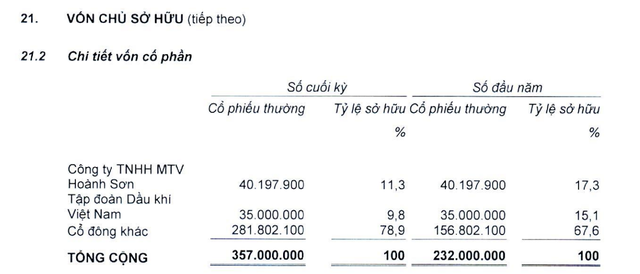 Cổ đông nhà nước tiếp tục bị pha loãng tại PAP trong 9 tháng đầu năm 2026.