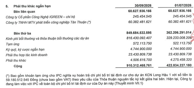 Long Hậu ghi nhận tăng mạnh khoản mục kinh phí bối thường và thoả thuận bồi thường các dự án trong 9 tháng đầu 2026. Long Hậu ghi nhận tăng mạnh khoản mục kinh phí bối thường và thoả thuận bồi thường các dự án trong 9 tháng đầu 2026.
