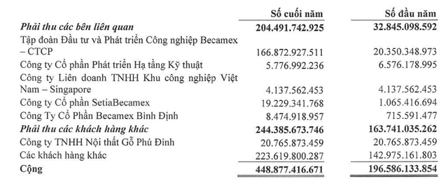 Becamex BCE tăng phải thu khách hàng Becamex IDC trong 9 tháng đầu năm 2026.