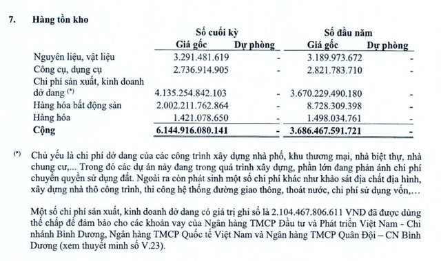 Becamex IJC tăng tồn kho trong 9 tháng đầu năm 2026. Becamex IJC tăng tồn kho trong 9 tháng đầu năm 2026.