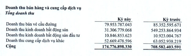 Becamex IJC hụt doanh thu quý III do lĩnh vực bất động sản. Becamex IJC hụt doanh thu quý III do lĩnh vực bất động sản.