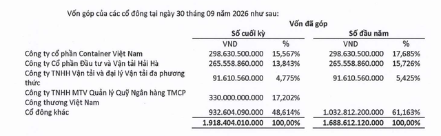 Hải An có ba cổ đông lớn tại thời điểm 30/9/2026.