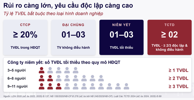 Số lượng thành viên HĐQT độc lập tối thiểu được quy định theo quy mô HĐQT trong công ty niêm yết. Số lượng thành viên HĐQT độc lập tối thiểu được quy định theo quy mô HĐQT trong công ty niêm yết.