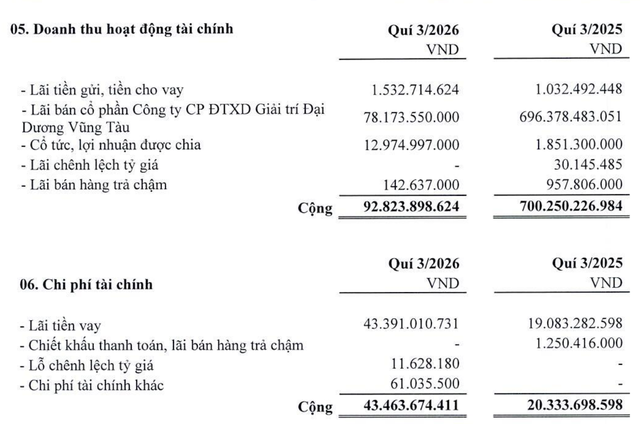 Hodeco hụt lãi bán vốn trong quý III/2026. Hodeco hụt lãi bán vốn trong quý III/2026.