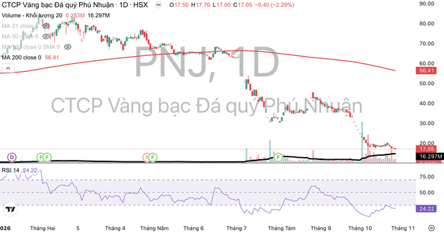 Cổ phiếu giảm mạnh từ đầu tháng 7/2026 tới nay.
