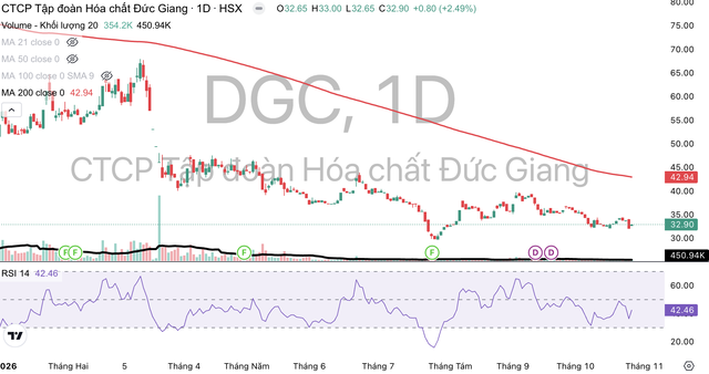 Cổ phiếu DGC giảm mạnh và giao dịch dưới đường MA 200.