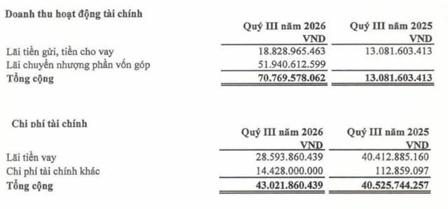 HPX có lãi nhờ chuyển nhượng phần vốn góp đột biến trong quý III/2026. HPX có lãi nhờ chuyển nhượng phần vốn góp đột biến trong quý III/2026.