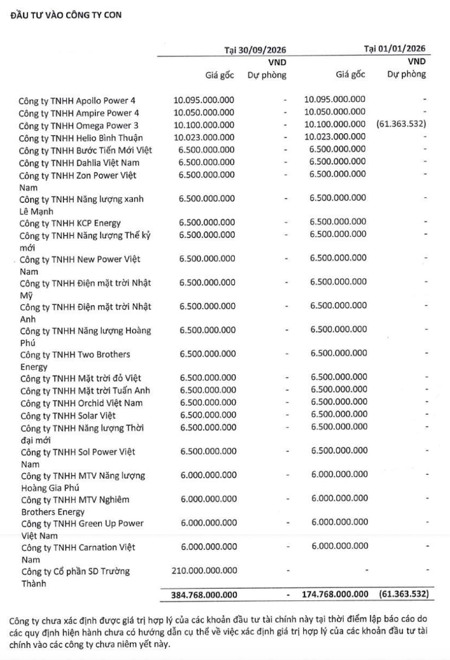 Helio Energy đã hợp nhất CTCP SD Trường Thành trong quý I/2026. Helio Energy đã hợp nhất CTCP SD Trường Thành trong quý I/2026.