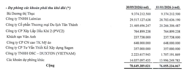 DICERA Holdings đang trích lập dự phòng 78,6 tỷ đồng tại thời điểm 30/9/2026. DICERA Holdings đang trích lập dự phòng 78,6 tỷ đồng tại thời điểm 30/9/2026.