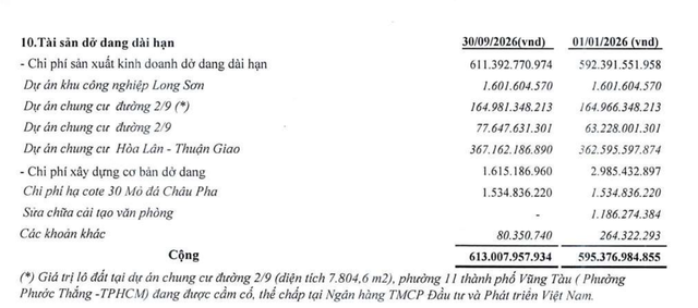 DICERA Holdings thuyết minh tài sản dở dang dài hạn tại thời điểm 30/9/2026. DICERA Holdings thuyết minh tài sản dở dang dài hạn tại thời điểm 30/9/2026.