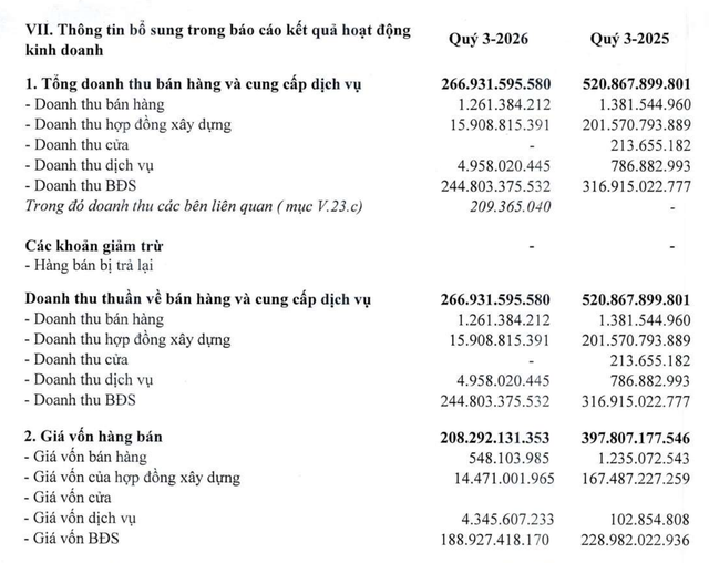 DICERA Holdings hụt doanh thu xây dựng và bất động sản trong quý III/2026. DICERA Holdings hụt doanh thu xây dựng và bất động sản trong quý III/2026.