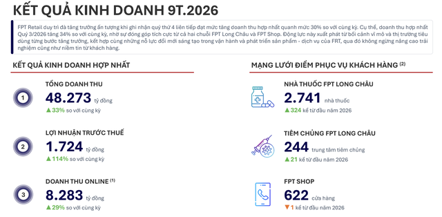 FPT Retail ghi nhận doanh thu 48.273 tỷ đồng trong 9 tháng đầu năm 2026.