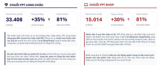 Hai chuỗi FPT Long Châu và FPT Shop duy trì tăng trưởng trong 9 tháng đầu năm 2026.