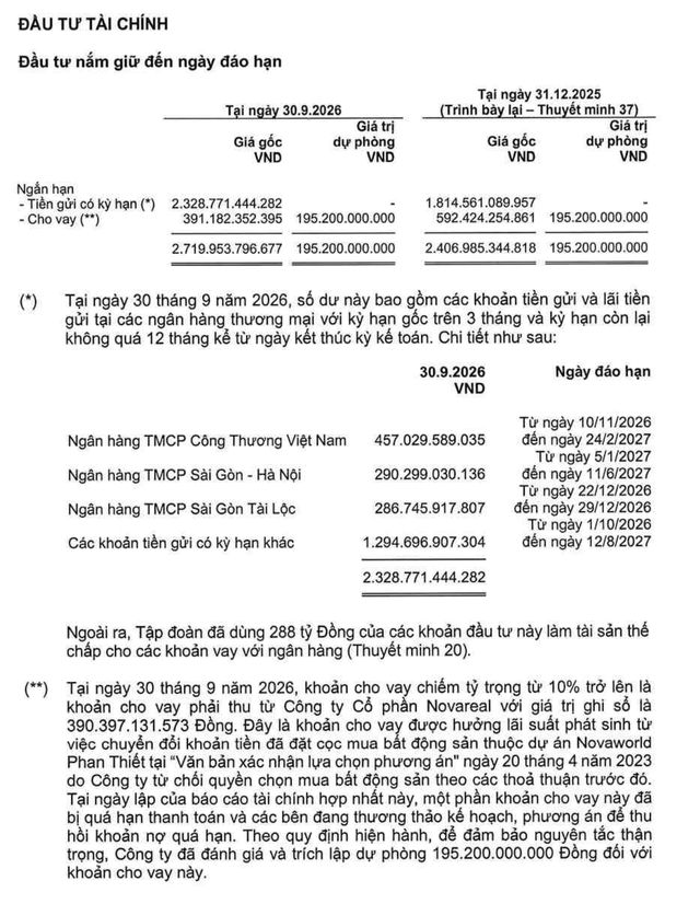 Gỗ An Cường đã trích lập 195,2 tỷ đồng khoản cho Novareal vay. Gỗ An Cường đã trích lập 195,2 tỷ đồng khoản cho Novareal vay.