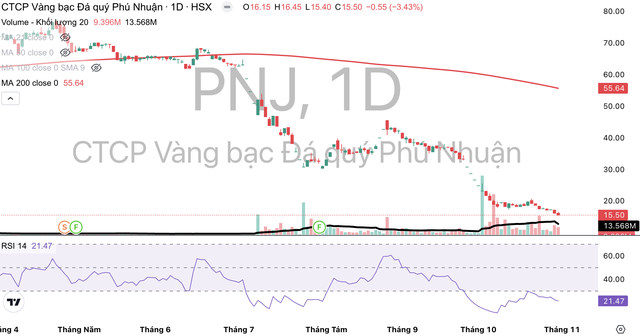 Cổ phiếu PNJ đang giao dịch dưới đường MA 200. Cổ phiếu PNJ đang giao dịch dưới đường MA 200.