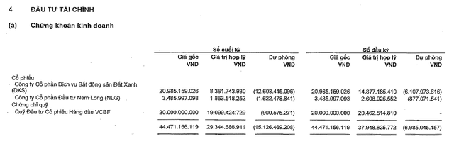 Khoản đầu tư chứng khoán lớn nhất của VHC là cổ phiếu DXS. Khoản đầu tư chứng khoán lớn nhất của VHC là cổ phiếu DXS.