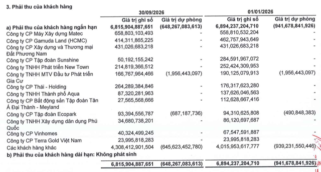 Xây dựng Hòa Bình đã dự phòng 648,3 tỷ đồng liên quan phải thu của khách hàng ngắn hạn. Xây dựng Hòa Bình đã dự phòng 648,3 tỷ đồng liên quan phải thu của khách hàng ngắn hạn.