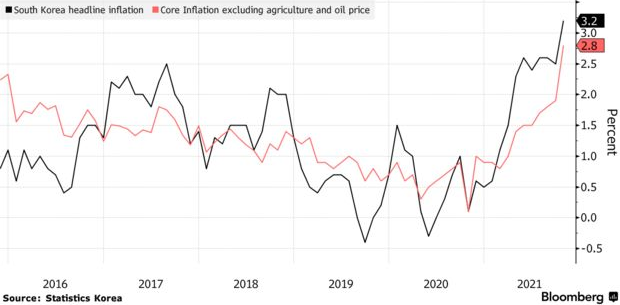 Diễn biến lạm phát lõi (màu đỏ) và lạm phát danh nghĩa (màu đen) của Hàn Quốc
