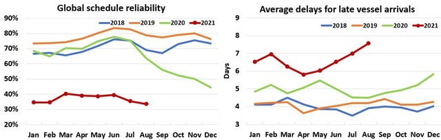 Biểu đồ về chỉ số Độ tin cậy về lịch trình đường biển toàn cầu (đơn vị: %) và Sự chậm trễ trung bình đối với các chuyến tàu muộn (đơn vị: ngày) qua các năm. Nguồn: Sea-Intelligence Biểu đồ về chỉ số Độ tin cậy về lịch trình đường biển toàn cầu (đơn vị: %) và Sự chậm trễ trung bình đối với các chuyến tàu muộn (đơn vị: ngày) qua các năm. Nguồn: Sea-Intelligence