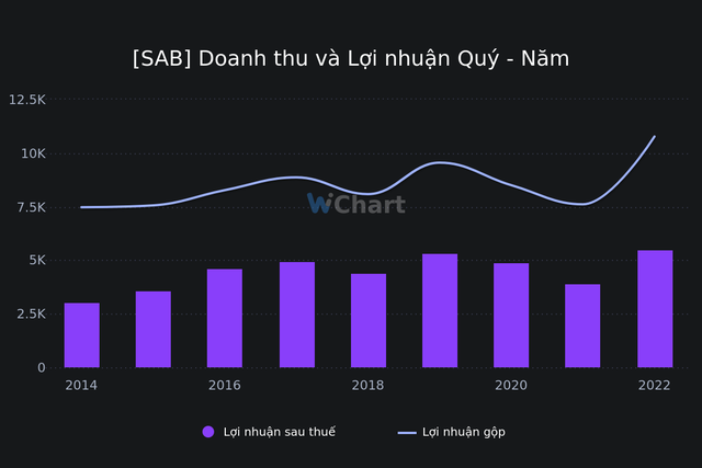 Lợi nhuận năm 2022 của Sabeco đạt kỷ lục. Nguồn: Wichart Lợi nhuận năm 2022 của Sabeco đạt kỷ lục. Nguồn: Wichart