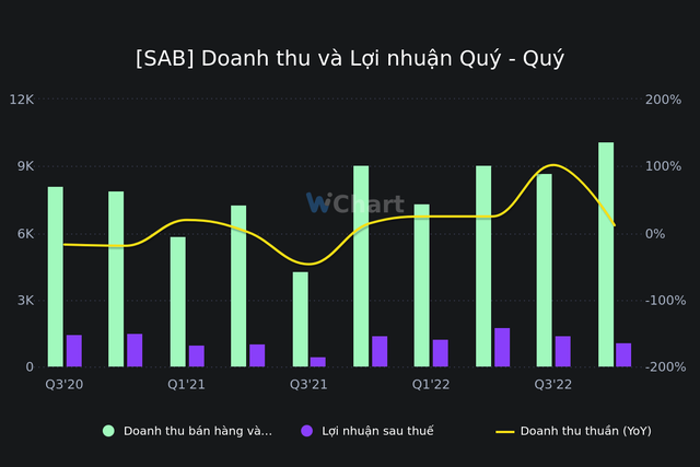 Biểu đồ doanh thu và lợi nhuận của Sabeco trong 10 quý gần nhất. Nguồn: Wichart Biểu đồ doanh thu và lợi nhuận của Sabeco trong 10 quý gần nhất. Nguồn: Wichart