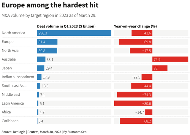 Giá trị M&amp;A sụt giảm ở hầu hết khu vực