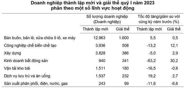 Số lượng các doanh nghiệp giải thể có xu hướng tăng so với cùng kỳ. Nguồn: Tổng cục thống kê.