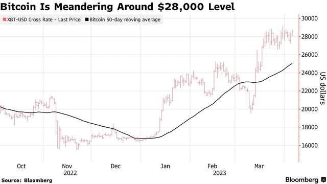 Bitcoin biến động lình xình quanh ngưỡng 28.000 USD. Nguồn: Bloomberg. Bitcoin biến động lình xình quanh ngưỡng 28.000 USD. Nguồn: Bloomberg.