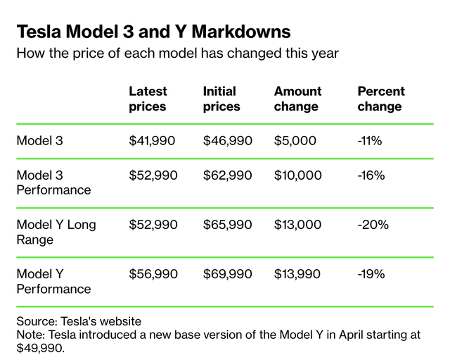 Giá bán các xe Model 3 và Model Y của Tesla đều tiếp tục giảm trong năm nay.