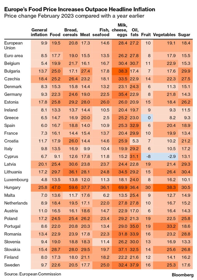 Giá thực phẩm ở châu Âu trong tháng 2 tăng vượt xa mức tăng của lạm phát (đơn vị:%). Nguồn: Bloomberg.