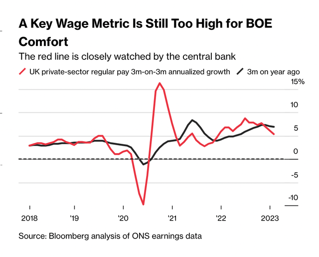 Tỷ lệ tăng trưởng tiền lương của khu vực tư nhân (đường màu đỏ) có giảm nhưng vẫn ở mức cao. Nguồn: Bloomberg.
