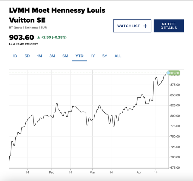 Giá cổ phiếu LVMH liên tục phá các mốc kỷ lục mới. Nguồn: CNBC.