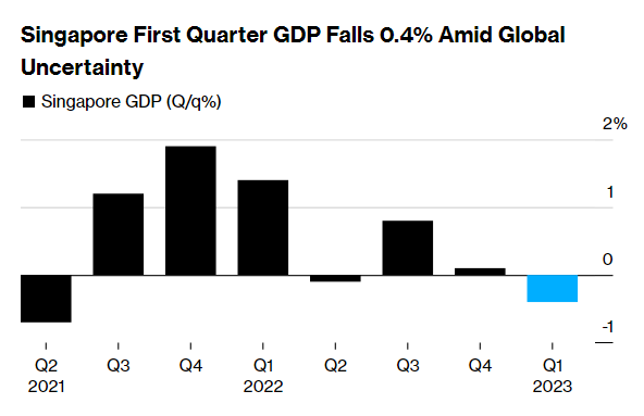 Dự báo nền kinh tế Singapore giảm 0,4% trong quý I/2023. Nguồn: Bloomberg.