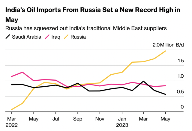 Ấn Độ nhập khẩu lượng dầu cao kỷ lục từ Nga trong tháng 5. Nguồn: Vortexa.