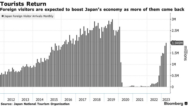 Lượt khách du lịch đến Nhật Bản đang tăng mạnh trở lại. Nguồn: Bloomberg. Lượt khách du lịch đến Nhật Bản đang tăng mạnh trở lại. Nguồn: Bloomberg.