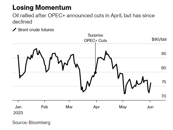 Dầu tăng sau khi OPEC+ tuyên bố cắt giảm vào tháng 4, nhưng sau đó đã mất đà. Nguồn: Bloomberg.