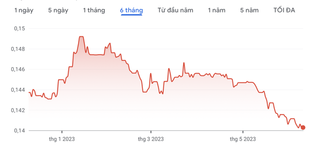 Tỷ giá đồng nhân dân tệ xuống mức thấp kỷ lục trong 6 tháng. Tỷ giá đồng nhân dân tệ xuống mức thấp kỷ lục trong 6 tháng.