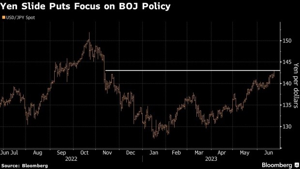 Đồ thị tỷ giá đồng USD/JPY (đồng JPY giảm xuống mức thấp nhất kể từ tháng 11/2022 so với đồng USD)