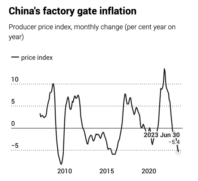 Chỉ số giá sản xuất (PPI) tiếp tục sụt giảm trong tháng 6. Nguồn SCMP.