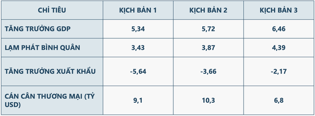 Các chỉ tiêu tăng trưởng theo 3 kịch bản. Nguồn: CIEM.