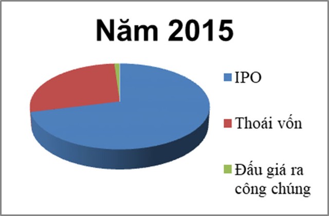 Bán vốn qua HNX: Thoái vốn nhà nước nóng bỏng, IPO ế ẩm ảnh 1