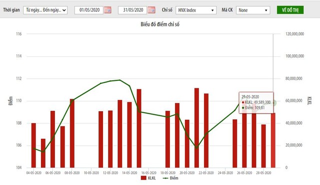 Tháng 5, bất chấp thị trường khởi sắc, nhà đầu tư ngoại vẫn bán ròng trên HNX ảnh 1
