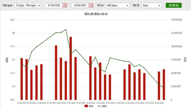 Tháng 6/2020, thanh khoản trên thị trường cơ sở, phái sinh trái chiều ảnh 1