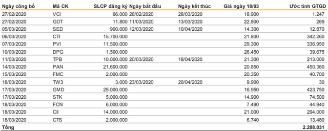 Chứng khoán lao dốc, các doanh nghiệp và lãnh đạo đăng ký mua vào 3.500 tỷ đồng ảnh 1