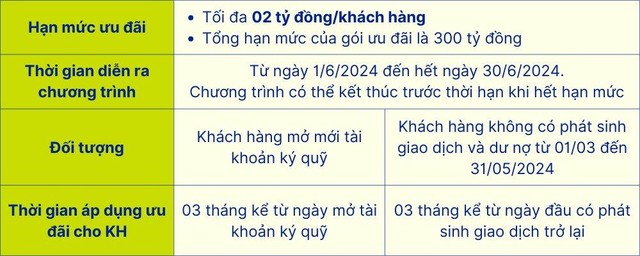 Điều kiện áp dụng gói vay margin ưu đãi 6%